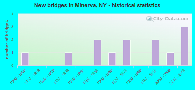 New bridges in Minerva, NY - historical statistics