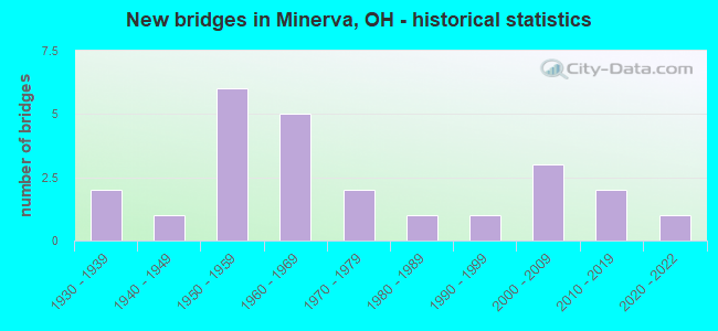 New bridges in Minerva, OH - historical statistics
