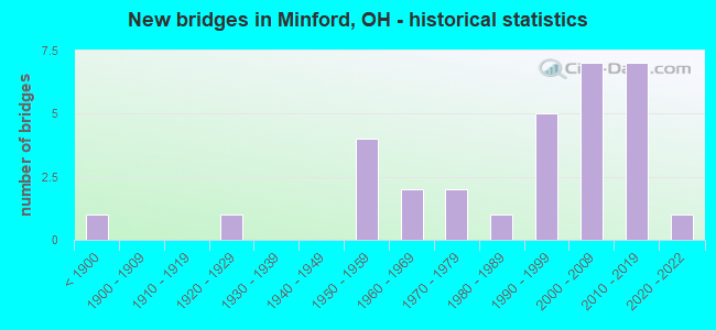 New bridges in Minford, OH - historical statistics