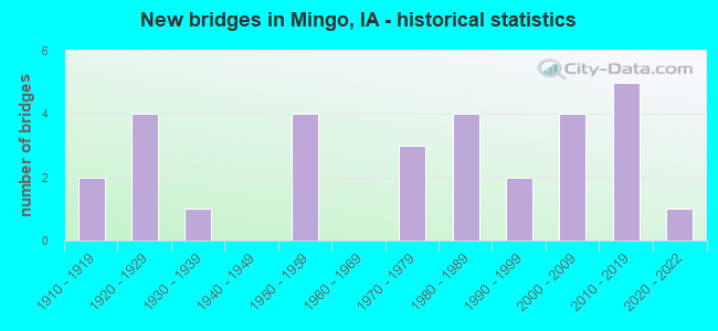 New bridges in Mingo, IA - historical statistics