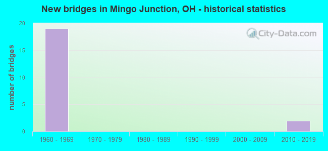 New bridges in Mingo Junction, OH - historical statistics