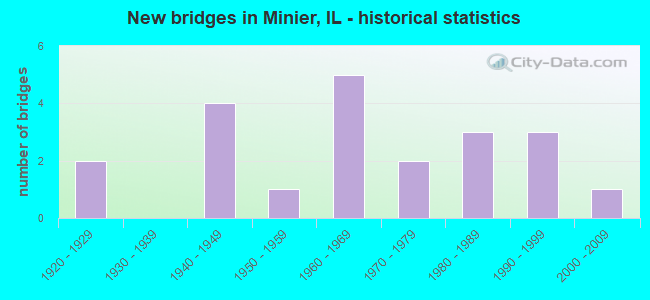 New bridges in Minier, IL - historical statistics
