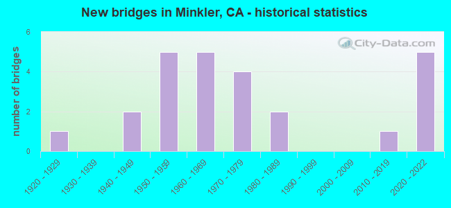 New bridges in Minkler, CA - historical statistics