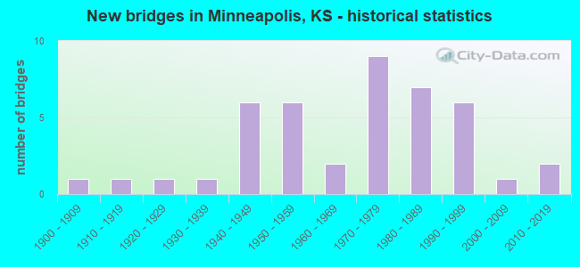 New bridges in Minneapolis, KS - historical statistics