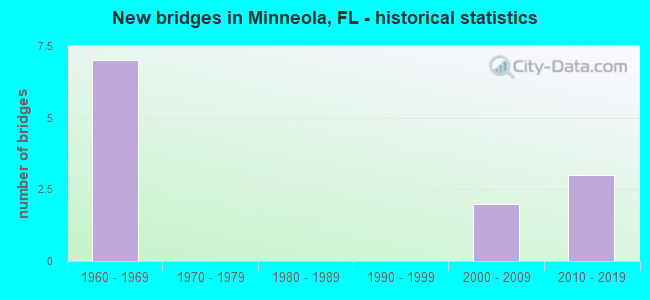 New bridges in Minneola, FL - historical statistics