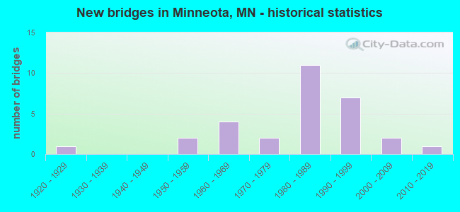 New bridges in Minneota, MN - historical statistics