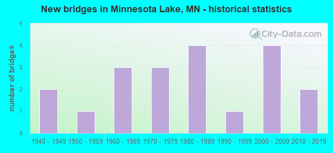 New bridges in Minnesota Lake, MN - historical statistics