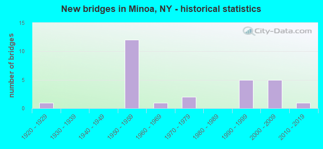 New bridges in Minoa, NY - historical statistics