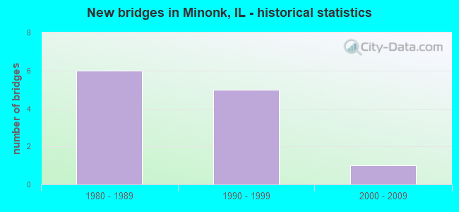 New bridges in Minonk, IL - historical statistics