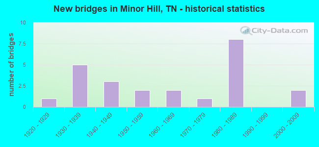 New bridges in Minor Hill, TN - historical statistics
