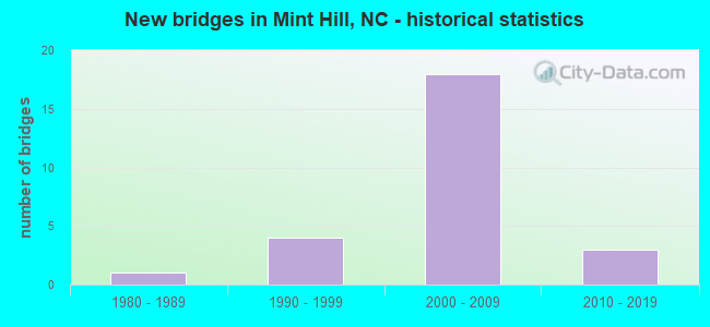New bridges in Mint Hill, NC - historical statistics