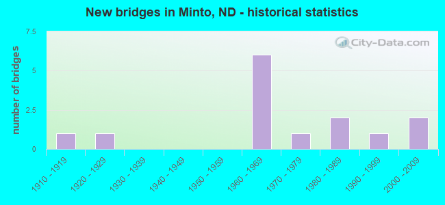 New bridges in Minto, ND - historical statistics
