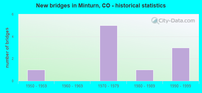 New bridges in Minturn, CO - historical statistics