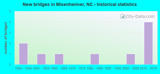 New bridges in Misenheimer, NC - historical statistics