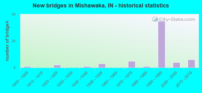 New bridges in Mishawaka, IN - historical statistics