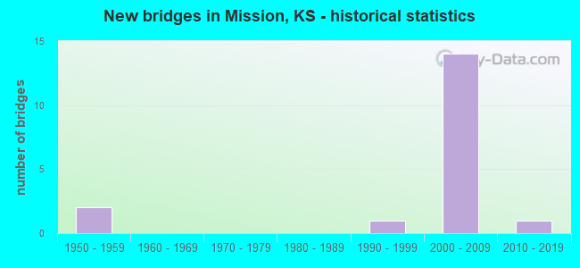 New bridges in Mission, KS - historical statistics