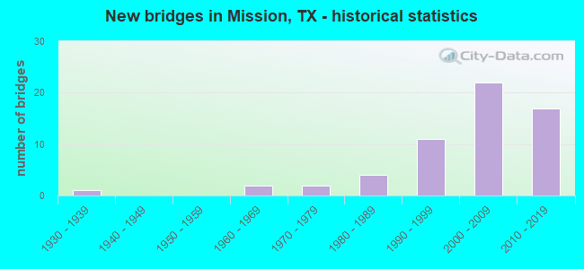 New bridges in Mission, TX - historical statistics