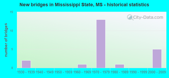 New bridges in Mississippi State, MS - historical statistics