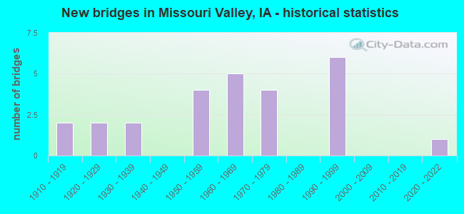 New bridges in Missouri Valley, IA - historical statistics