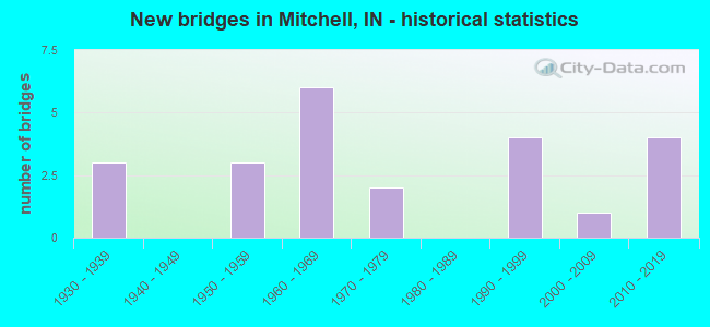 New bridges in Mitchell, IN - historical statistics