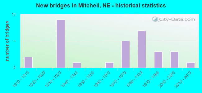 New bridges in Mitchell, NE - historical statistics