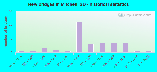 New bridges in Mitchell, SD - historical statistics