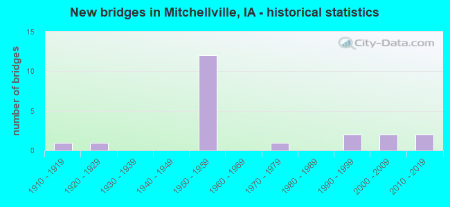New bridges in Mitchellville, IA - historical statistics