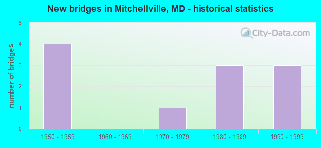 New bridges in Mitchellville, MD - historical statistics
