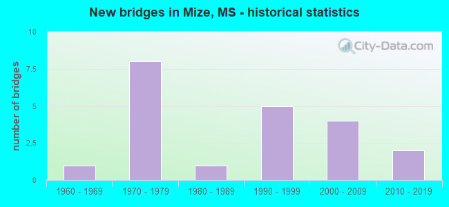 New bridges in Mize, MS - historical statistics