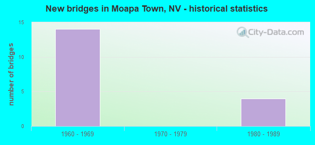 New bridges in Moapa Town, NV - historical statistics