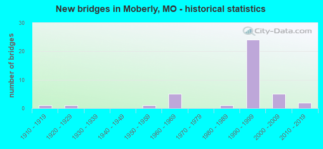 New bridges in Moberly, MO - historical statistics