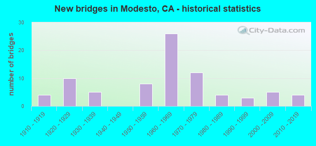 New bridges in Modesto, CA - historical statistics