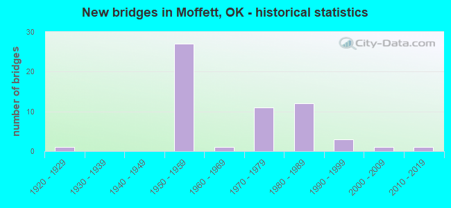 New bridges in Moffett, OK - historical statistics