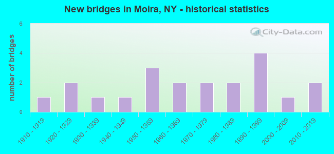 New bridges in Moira, NY - historical statistics