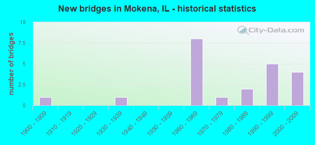 New bridges in Mokena, IL - historical statistics