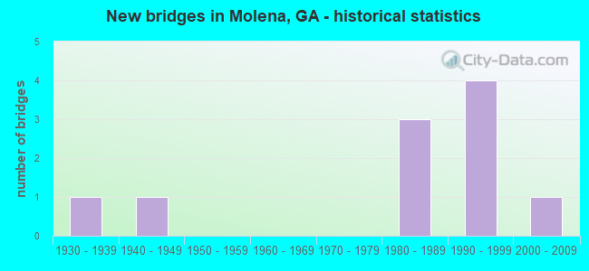 New bridges in Molena, GA - historical statistics