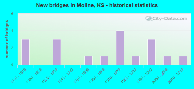 New bridges in Moline, KS - historical statistics