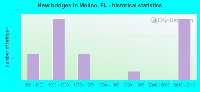 New bridges in Molino, FL - historical statistics