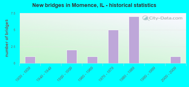 New bridges in Momence, IL - historical statistics