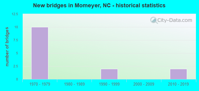 New bridges in Momeyer, NC - historical statistics