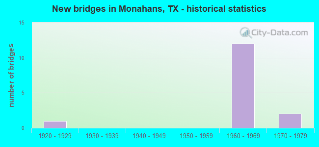 New bridges in Monahans, TX - historical statistics