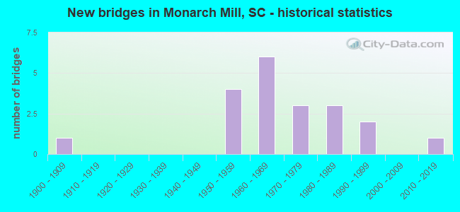New bridges in Monarch Mill, SC - historical statistics