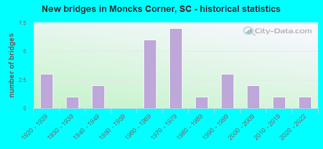 New bridges in Moncks Corner, SC - historical statistics