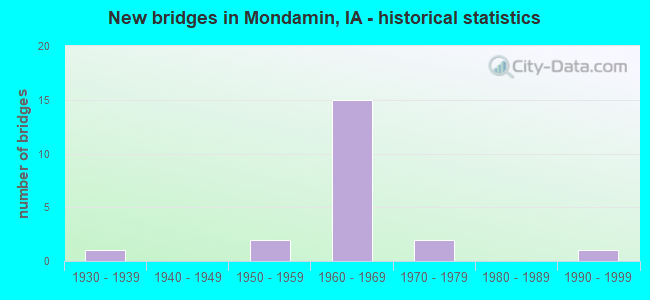 New bridges in Mondamin, IA - historical statistics