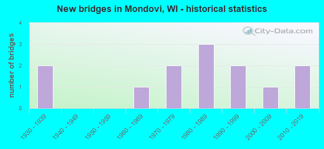 New bridges in Mondovi, WI - historical statistics