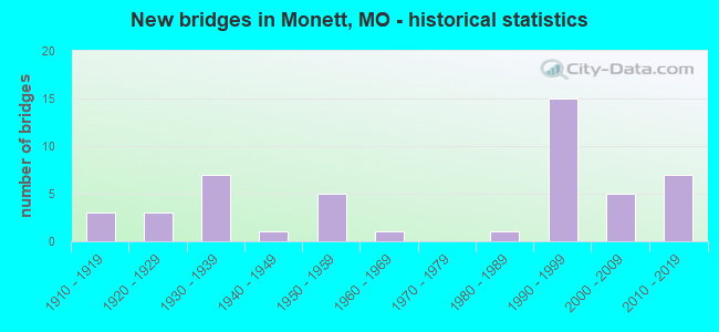 New bridges in Monett, MO - historical statistics