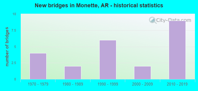 New bridges in Monette, AR - historical statistics