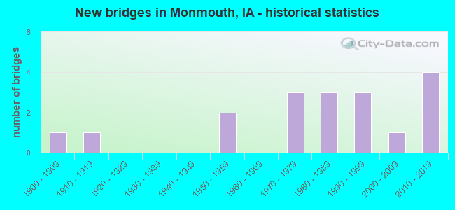 New bridges in Monmouth, IA - historical statistics