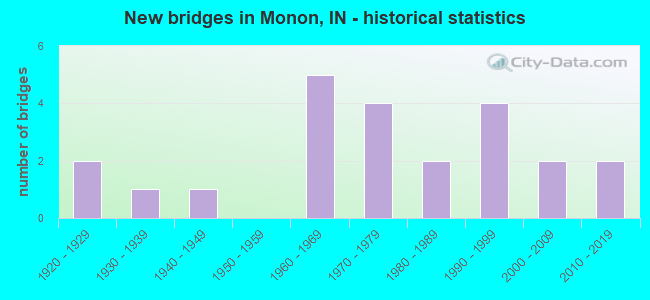 New bridges in Monon, IN - historical statistics