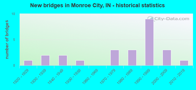 New bridges in Monroe City, IN - historical statistics